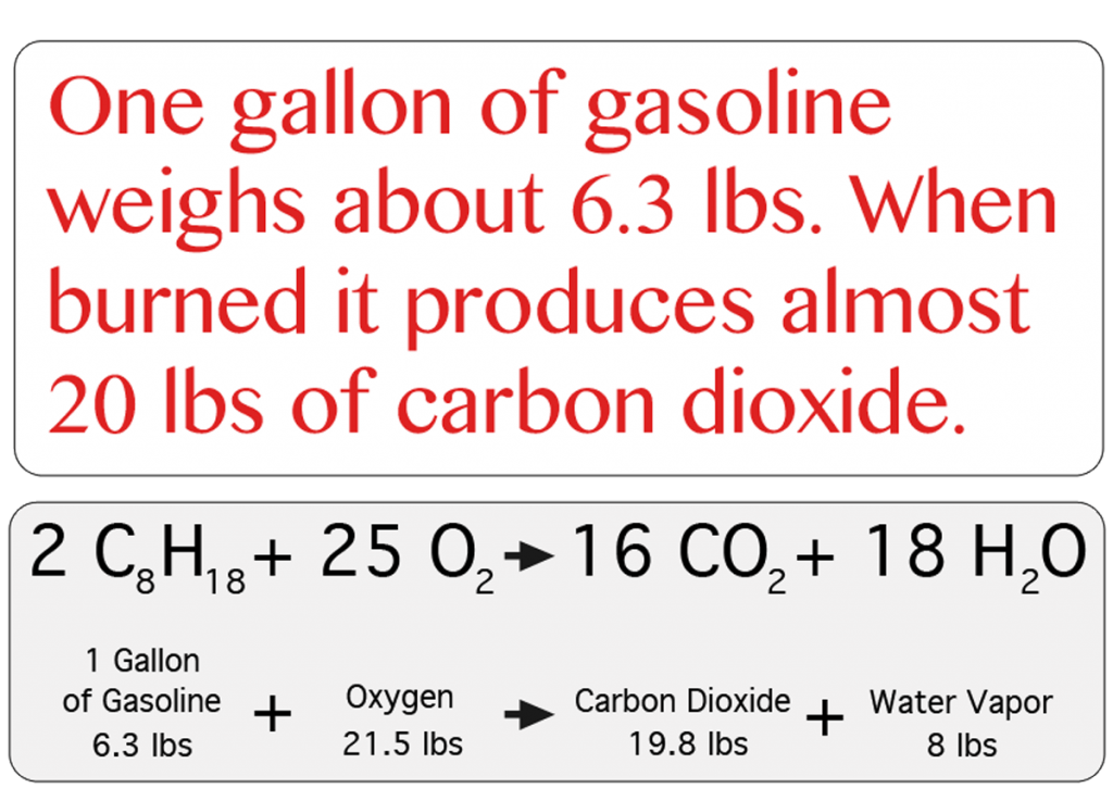 One gallon of gasoline produces almost 20 pounds of carbon dioxide when combusted.